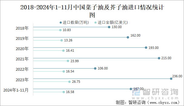 2018-2024年1-11月中國(guó)菜子油及芥子油進(jìn)口情況統(tǒng)計(jì)圖