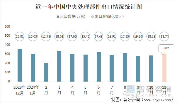 近一年中國(guó)中央處理部件出口情況統(tǒng)計(jì)圖