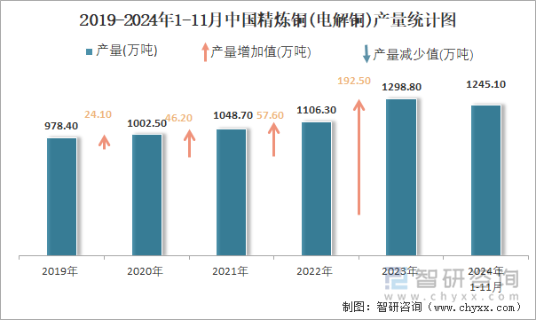 2019-2024年1-11月中國(guó)精煉銅(電解銅)產(chǎn)量統(tǒng)計(jì)圖