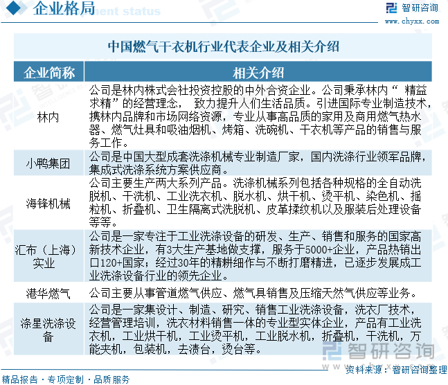 中國燃氣干衣機行業(yè)代表企業(yè)及相關介紹