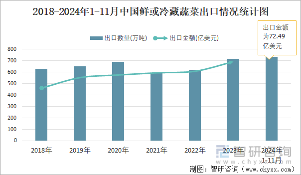 2018-2024年1-11月中國鮮或冷藏蔬菜出口情況統(tǒng)計(jì)圖