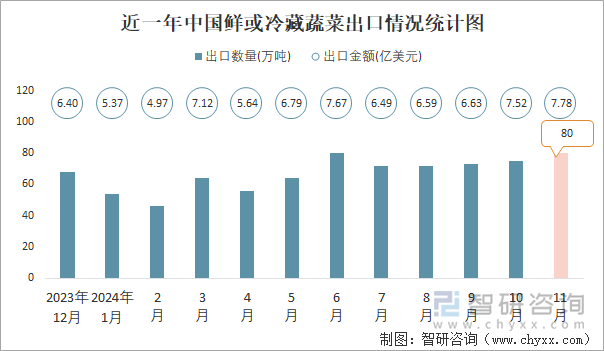 近一年中國鮮或冷藏蔬菜出口情況統(tǒng)計(jì)圖