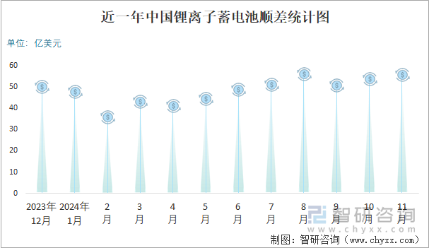 近一年中國鋰離子蓄電池順差統(tǒng)計(jì)圖