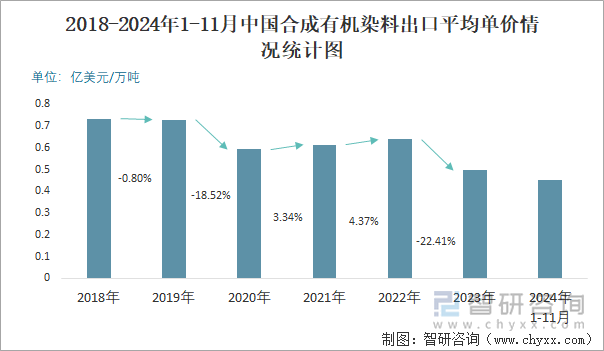 2018-2024年1-11月中國合成有機染料出口平均單價情況統(tǒng)計圖