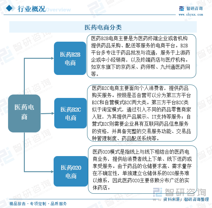 醫(yī)藥電商分類