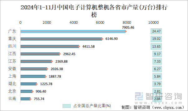 2024年1-11月中國(guó)電子計(jì)算機(jī)整機(jī)各省市產(chǎn)量排行榜