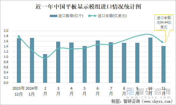 近一年中國平板顯示模組出口情況統(tǒng)計(jì)圖