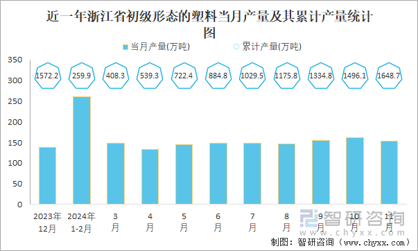 近一年浙江省初級(jí)形態(tài)的塑料當(dāng)月產(chǎn)量及其累計(jì)產(chǎn)量統(tǒng)計(jì)圖