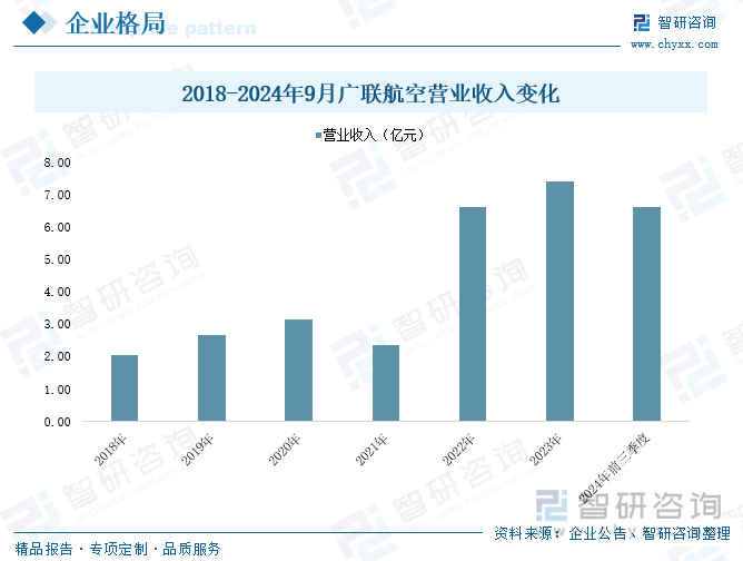 2018-2024年9月廣聯(lián)航空營(yíng)業(yè)收入變化