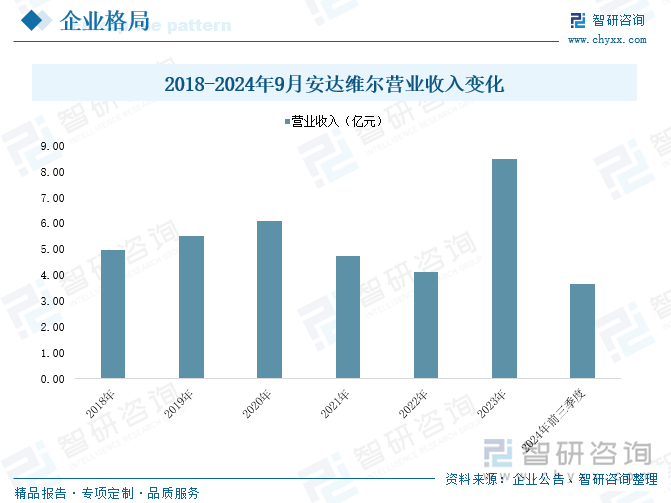 2018-2024年9月安達(dá)維爾營(yíng)業(yè)收入變化