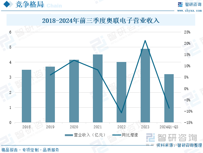 2018-2024年前三季度奧聯(lián)電子營業(yè)收入