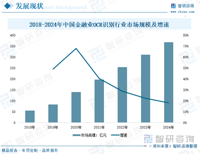 2018-2024年中國金融業(yè)OCR識別行業(yè)市場規(guī)模及增速