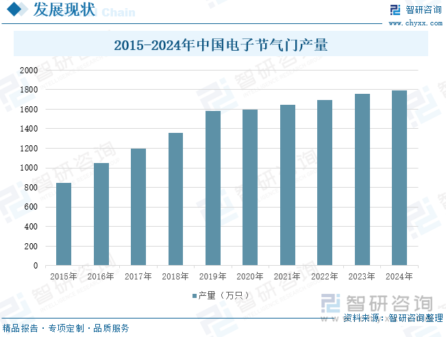 2015-2024年中國電子節(jié)氣門產(chǎn)量