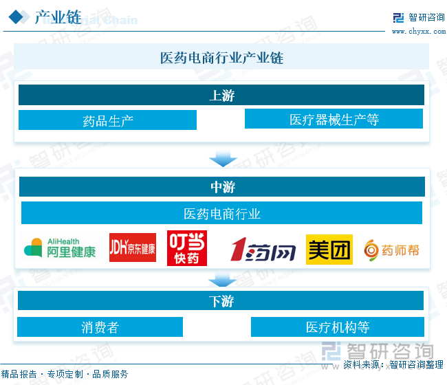 医药电商行业产业链 
