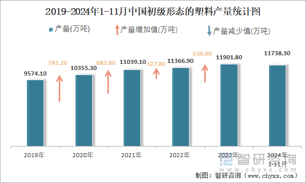 2019-2024年1-11月中國(guó)初級(jí)形態(tài)的塑料產(chǎn)量統(tǒng)計(jì)圖