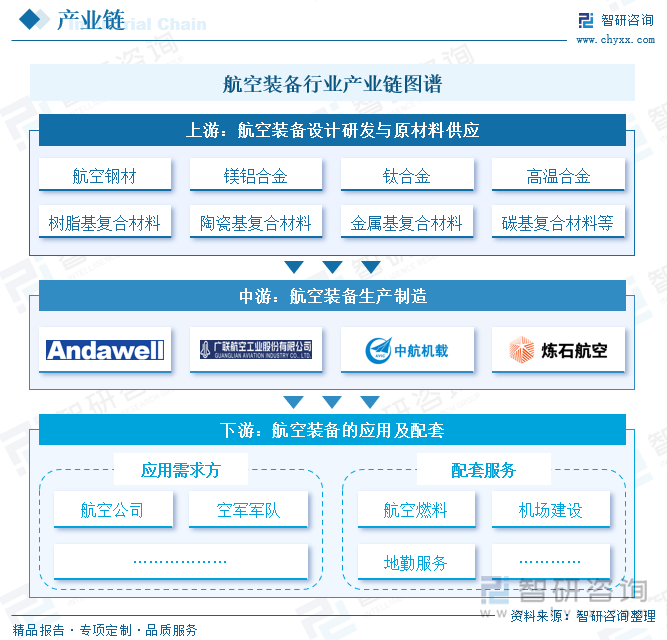 航空裝備行業(yè)產(chǎn)業(yè)鏈圖譜