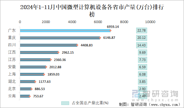 2024年1-11月中國(guó)微型計(jì)算機(jī)設(shè)備各省市產(chǎn)量排行榜