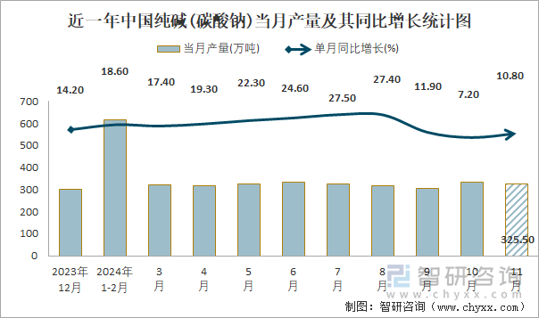 近一年中國純堿(碳酸鈉)當月產(chǎn)量及其同比增長統(tǒng)計圖