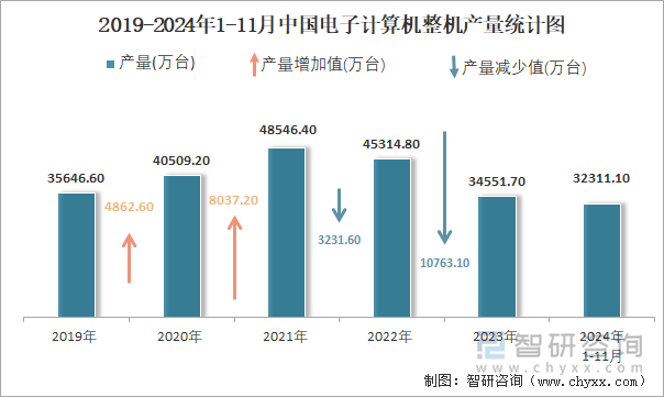 2019-2024年1-11月中國(guó)電子計(jì)算機(jī)整機(jī)產(chǎn)量統(tǒng)計(jì)圖