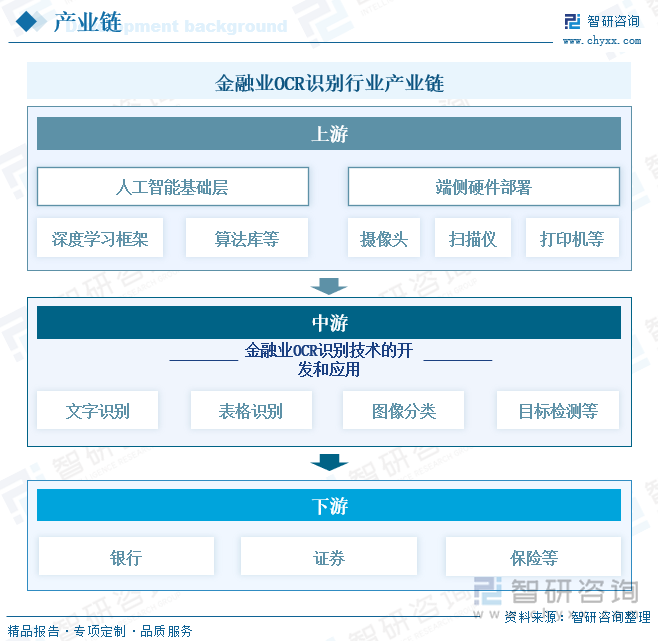 金融業(yè)OCR識別行業(yè)產(chǎn)業(yè)鏈