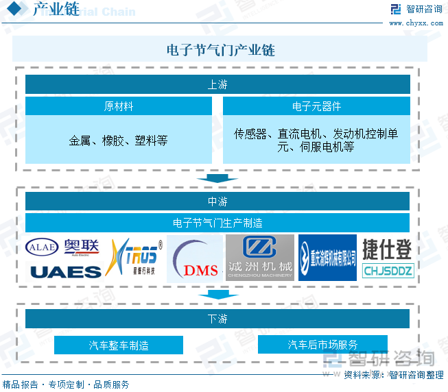 電子節(jié)氣門產(chǎn)業(yè)鏈
