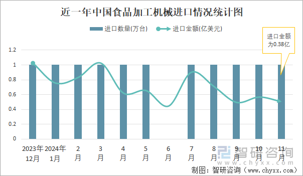 近一年中國(guó)食品加工機(jī)械進(jìn)口情況統(tǒng)計(jì)圖