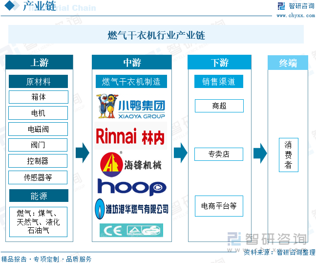 燃氣干衣機行業(yè)產業(yè)鏈