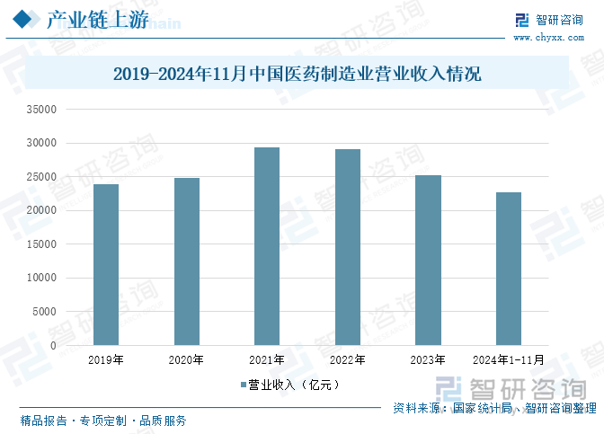 2019-2024年11月中国医药制造业营业收入情况