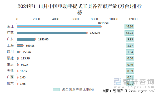 2024年1-11月中國電動(dòng)手提式工具各省市產(chǎn)量排行榜