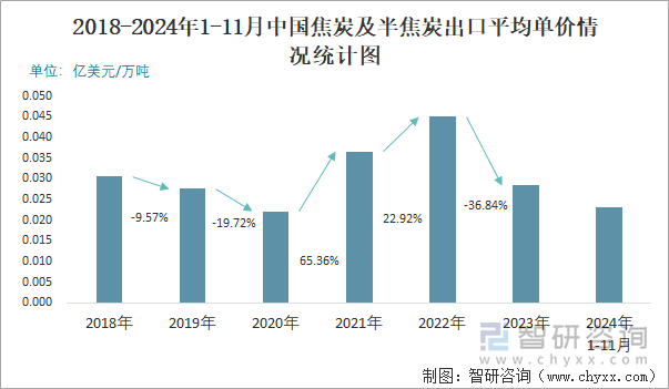 2018-2024年1-11月中國焦炭及半焦炭出口平均單價情況統(tǒng)計圖