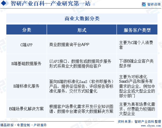 商業(yè)大數(shù)據(jù)分類