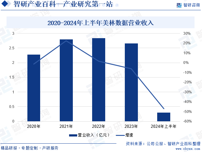 2020-2024年上半年美林數(shù)據(jù)營業(yè)收入