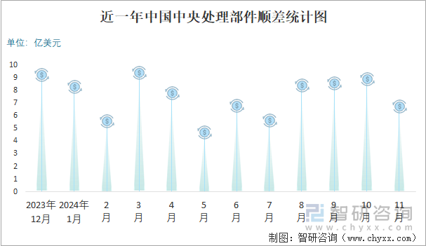 近一年中國(guó)中央處理部件順差統(tǒng)計(jì)圖