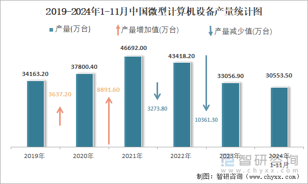 2019-2024年1-11月中國(guó)微型計(jì)算機(jī)設(shè)備產(chǎn)量統(tǒng)計(jì)圖