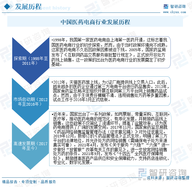 中国医药电商行业发展历程