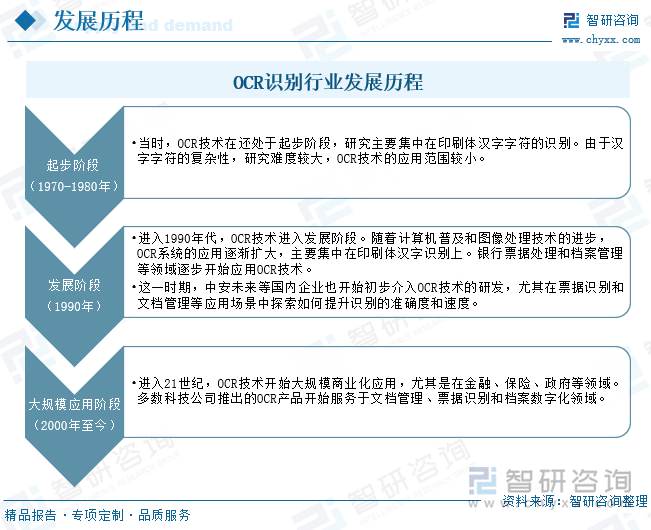 OCR識別行業(yè)發(fā)展歷程