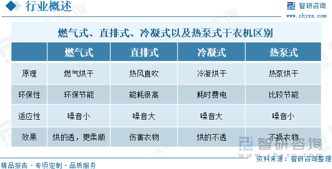 燃氣式、直排式、冷凝式以及熱泵式干衣機區(qū)別