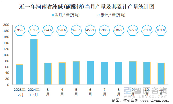 近一年河南省純堿(碳酸鈉)當月產(chǎn)量及其累計產(chǎn)量統(tǒng)計圖