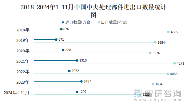 2018-2024年1-11月中國(guó)中央處理部件進(jìn)出口數(shù)量統(tǒng)計(jì)圖