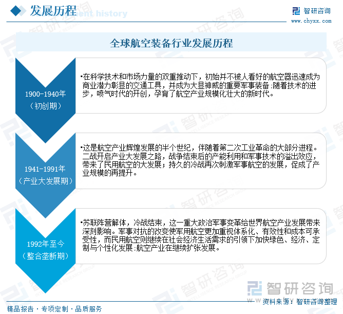 全球航空裝備行業(yè)發(fā)展歷程