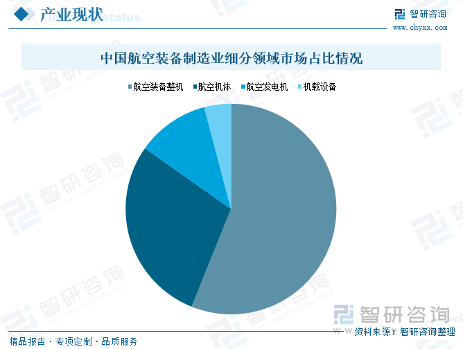 中國(guó)航空裝備制造業(yè)細(xì)分領(lǐng)域市場(chǎng)占比情況