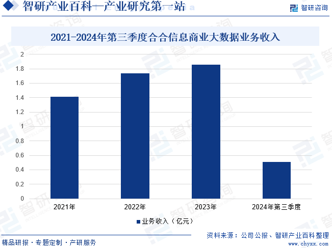 2021-2024年第三季度合合信息商業(yè)大數(shù)據(jù)業(yè)務收入