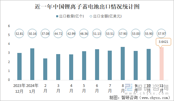 近一年中國鋰離子蓄電池出口情況統(tǒng)計(jì)圖