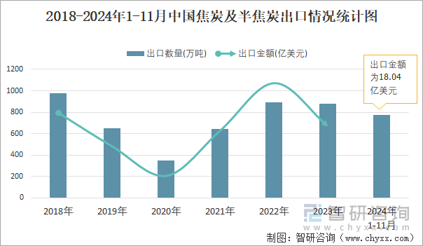 2018-2024年1-11月中國焦炭及半焦炭出口情況統(tǒng)計圖