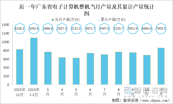 近一年廣東省電子計(jì)算機(jī)整機(jī)當(dāng)月產(chǎn)量及其累計(jì)產(chǎn)量統(tǒng)計(jì)圖