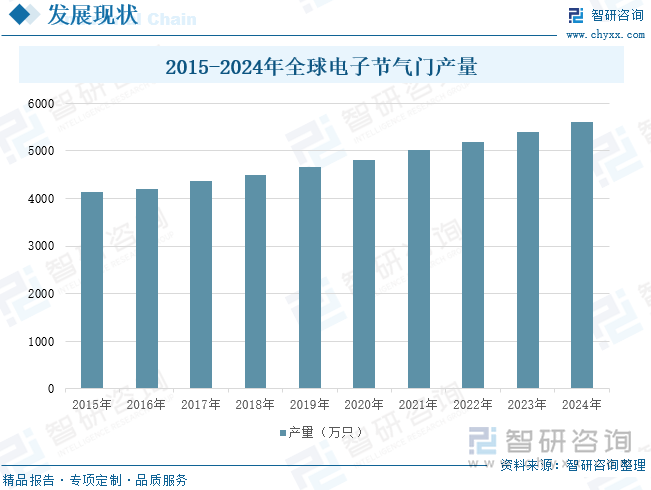 2015-2024年全球電子節(jié)氣門產(chǎn)量