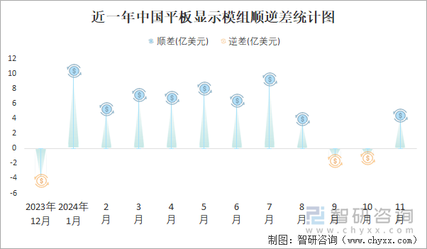 近一年中國平板顯示模組順逆差統(tǒng)計(jì)圖