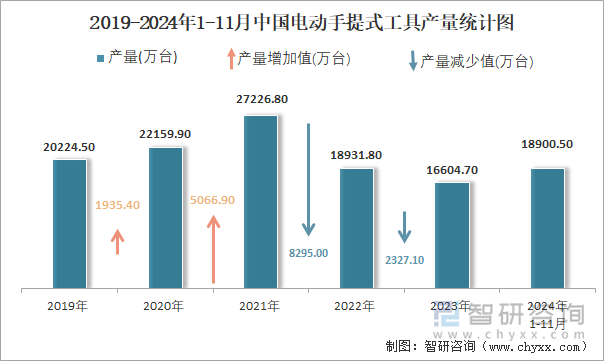 2019-2024年1-11月中國電動(dòng)手提式工具產(chǎn)量統(tǒng)計(jì)圖