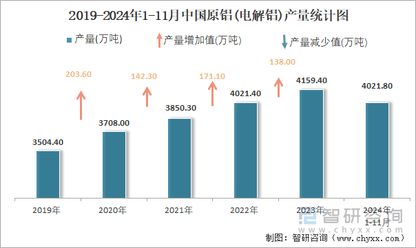 2019-2024年1-11月中國(guó)原鋁(電解鋁)產(chǎn)量統(tǒng)計(jì)圖