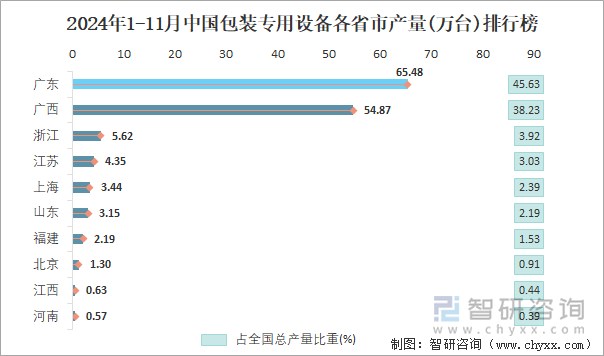 2024年1-11月中国包装专用设备各省市产量排行榜